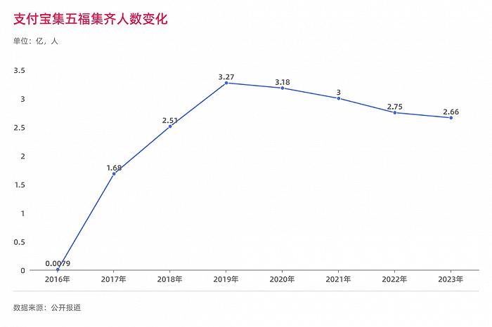 支付宝集五福，阿里无法控制的熵增