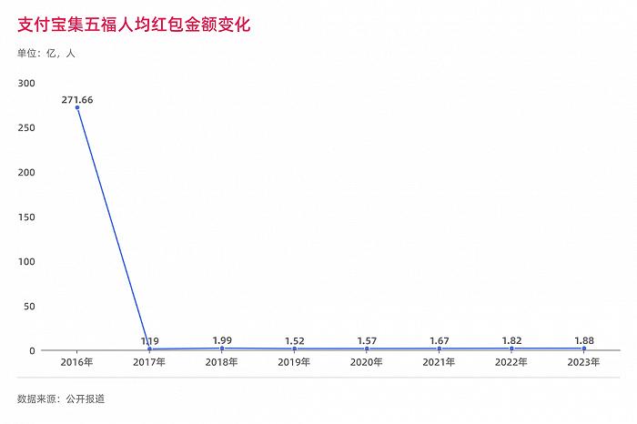 支付宝集五福，阿里无法控制的熵增