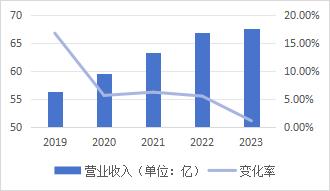 连续三年“只开花不结果”，桃李面包究竟怎么了？