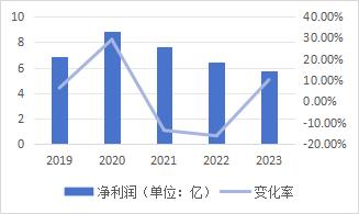 连续三年“只开花不结果”，桃李面包究竟怎么了？