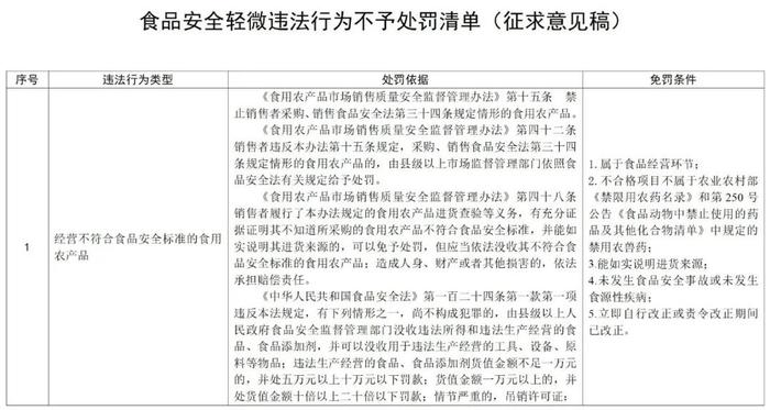 市场监管总局关于公开征求《食品安全违法行为首违不罚、轻微违法行为不予处罚清单（征求意见稿）》意见的公告