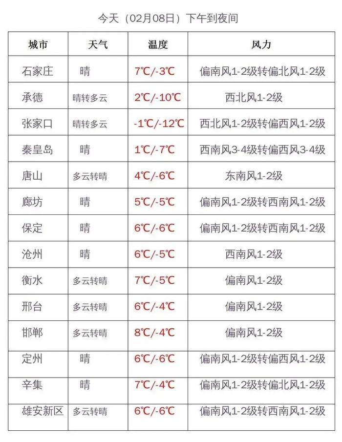 局地有雪！河北春节天气预报！高速出行最新预判→