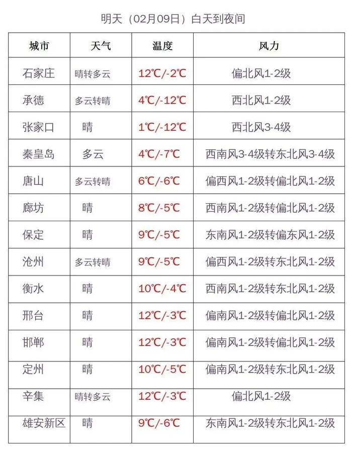 局地有雪！河北春节天气预报！高速出行最新预判→