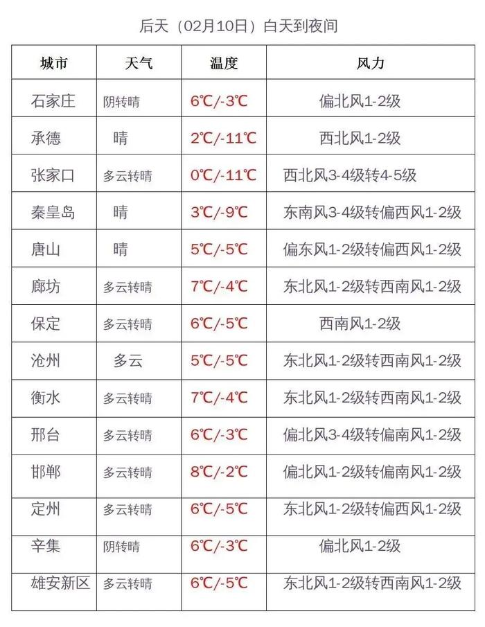 局地有雪！河北春节天气预报！高速出行最新预判→