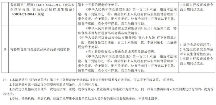 市场监管总局关于公开征求《食品安全违法行为首违不罚、轻微违法行为不予处罚清单（征求意见稿）》意见的公告