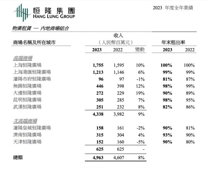 陈启宗时代谢幕，香港地产新一代掌门人接棒，恒隆如何稳住王者之位？