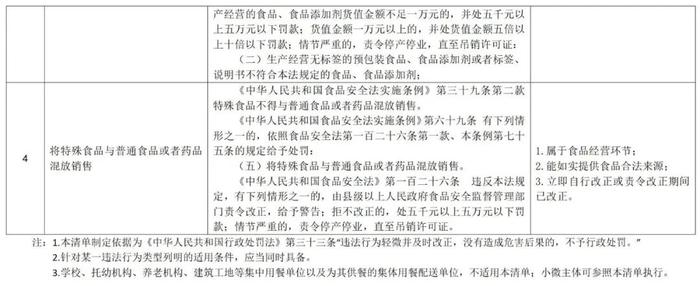 市场监管总局关于公开征求《食品安全违法行为首违不罚、轻微违法行为不予处罚清单（征求意见稿）》意见的公告