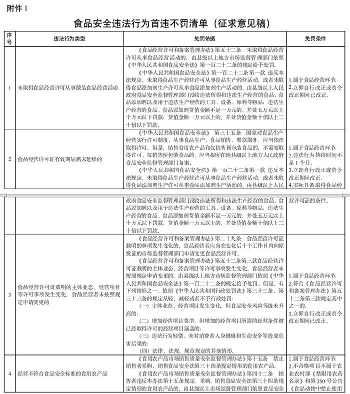 哪些食品安全违法行为可以首违不罚，市场监管总局公开征求意见