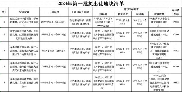 福州拟于近期出让18宗经营性用地，起始价共计118.38亿元