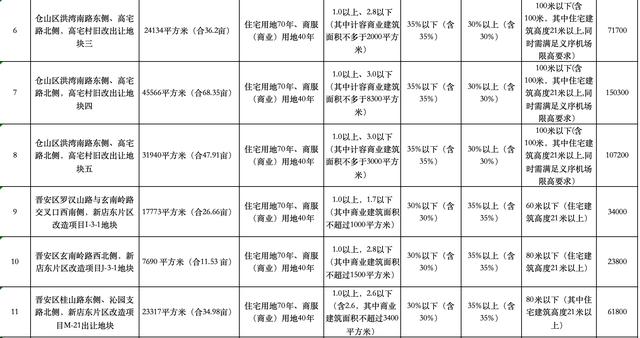 福州拟于近期出让18宗经营性用地，起始价共计118.38亿元