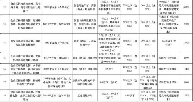 福州拟于近期出让18宗经营性用地，起始价共计118.38亿元