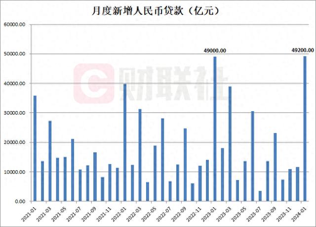 中国1月份社融和人民币贷款新增规模创纪录新高