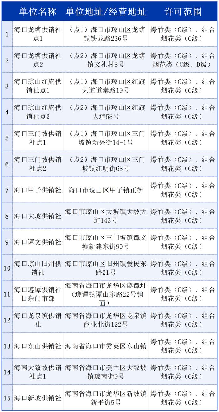 哪里能买正规烟花爆竹？海口公布零售点名单→