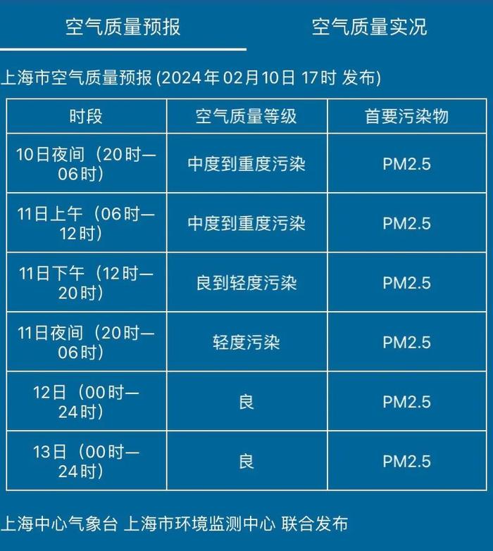 上海最高温将冲击20℃，就在假期这天！注意：明天中午以前仍有轻度到中度霾