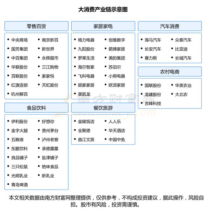 大消费产业链一文为您梳理清楚，核心受益龙头股看好这几家