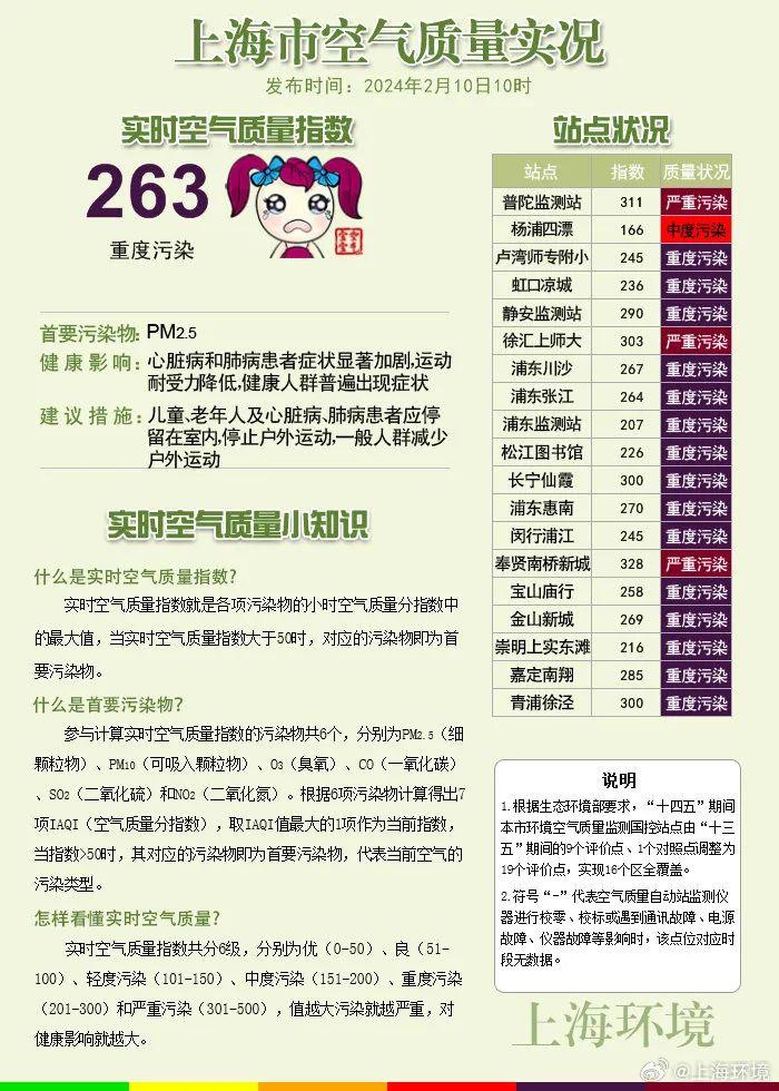 上海最高温将冲击20℃，就在假期这天！注意：明天中午以前仍有轻度到中度霾