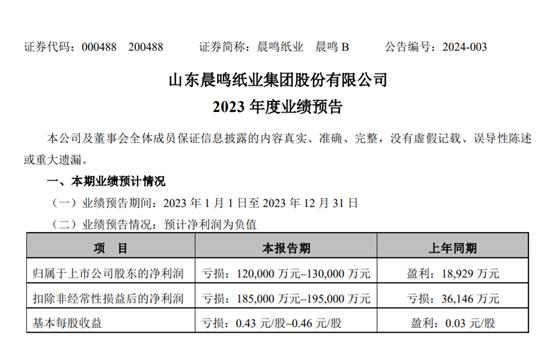 负债率达72%，两年未分红，上市以来首次预亏12亿！