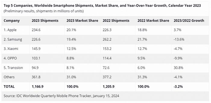 2023年国产手机品牌谁排第一，2024年谁在抢跑？