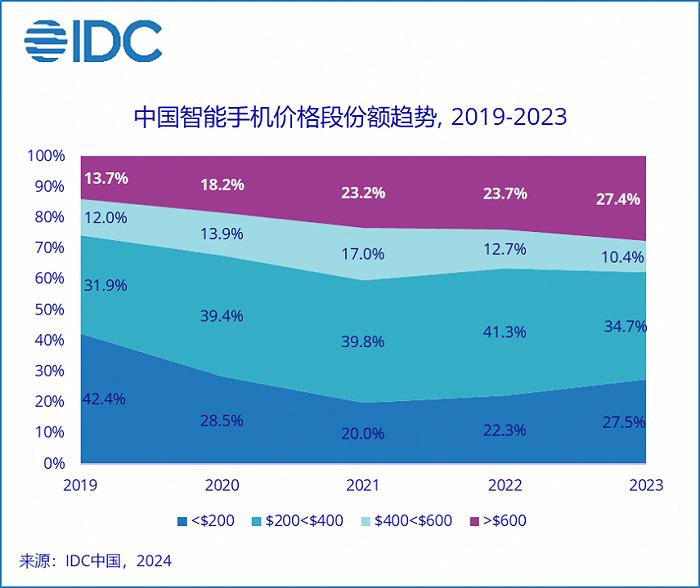 2023年国产手机品牌谁排第一，2024年谁在抢跑？