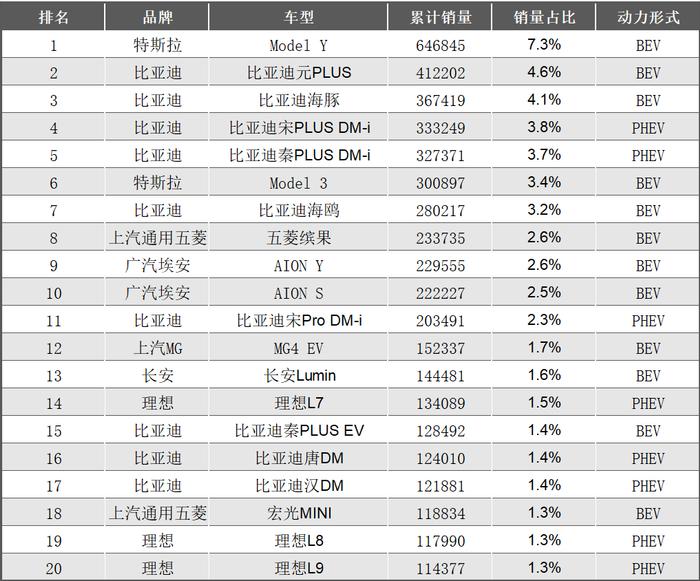 2023年新能源车销量前20名盘点，中国品牌占18席