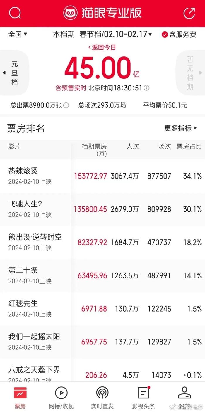 【生活】2024年春节档票房破45亿元 你那电影票多少钱一张？