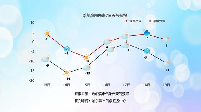 哈尔滨冰雪大世界运营项目调整，本周“冰城”气温有5天在零上