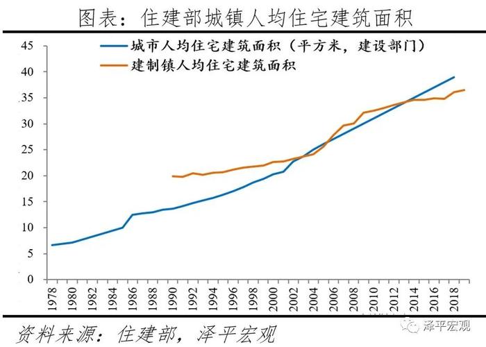 中国住房存量研究报告