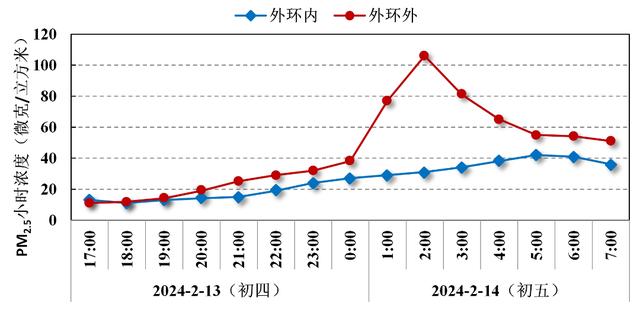 初四至初五受烟花爆竹燃放影响，上海局部出现PM2.5短时污染