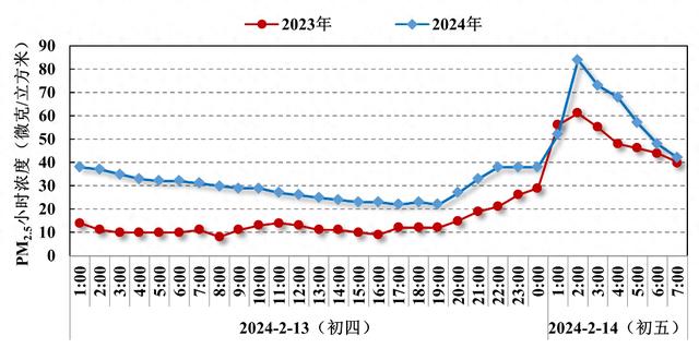 初四至初五受烟花爆竹燃放影响，上海局部出现PM2.5短时污染