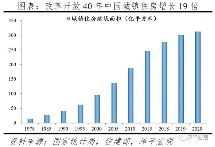 中国住房存量研究报告