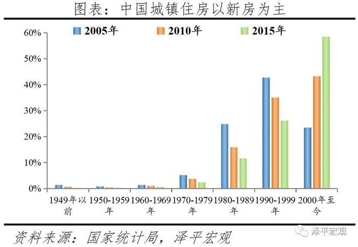 中国住房存量研究报告