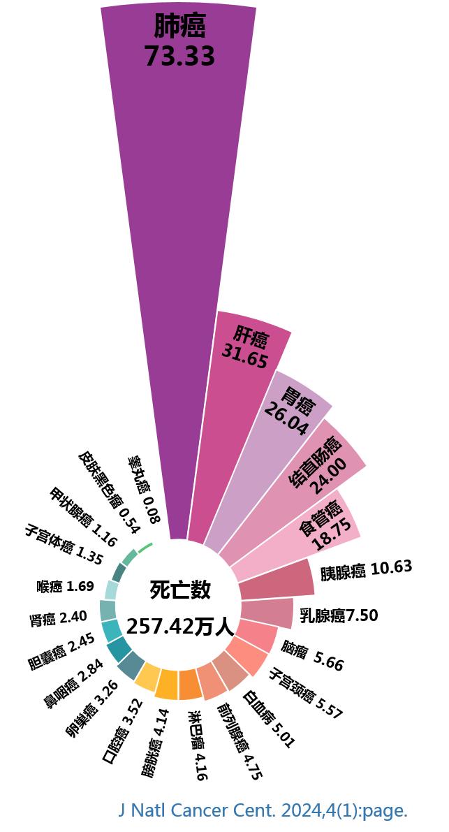 图4 中国全癌种死亡人数(万人)