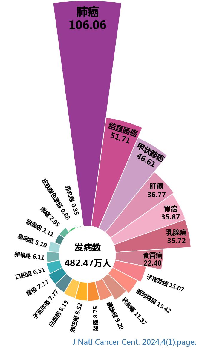 图1 中国全癌种发病人数(万人)