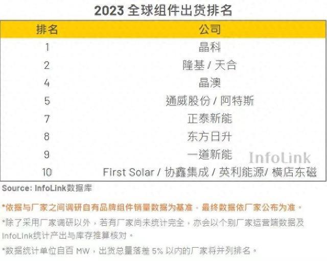 光伏组件厂商出货量排名再度洗牌，激烈竞争态势将贯穿全年