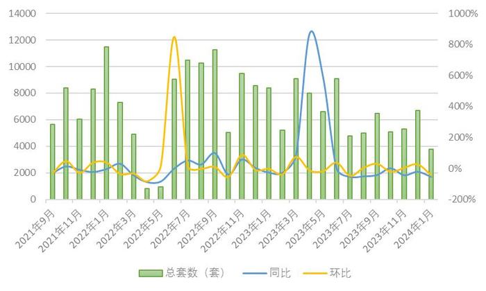 上海单月成交套数及增速