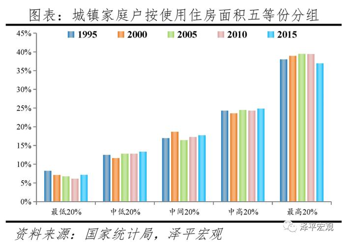 中国住房存量研究报告