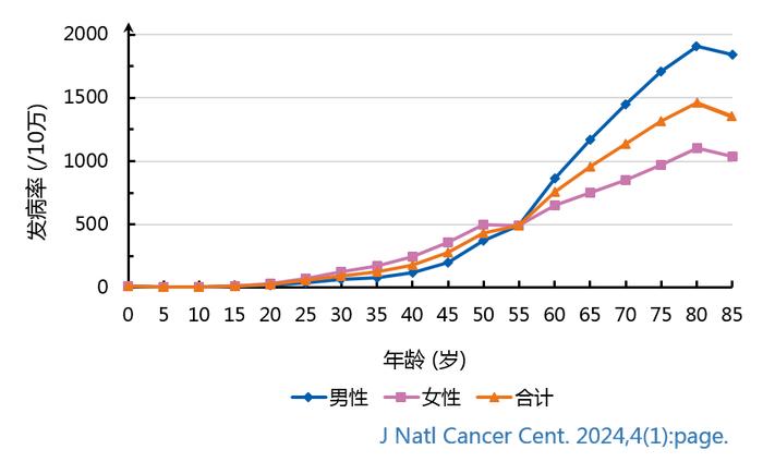 图3 中国恶性肿瘤发病率年龄分布