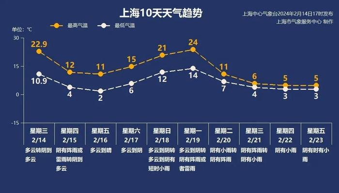 上海今日“热力四射”徐家汇站22.9℃，寒潮来袭48小时最低温降8℃