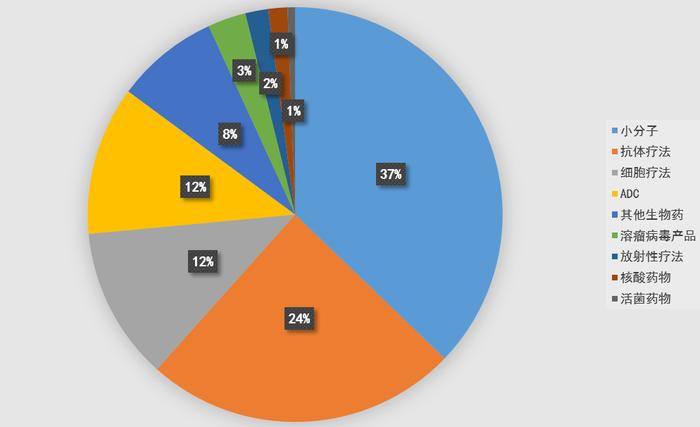 300多款抗肿瘤1类新药获批临床，小分子新药占比近40%！（附PDF）