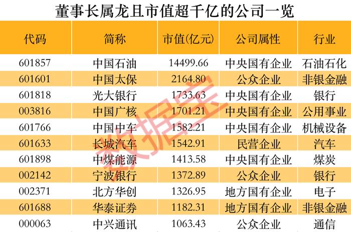 属龙董事长盘点：掌舵超500家A股公司近8万亿市值 汇集肉制品、石化和保险等领域 8家公司净利润连续5年增长