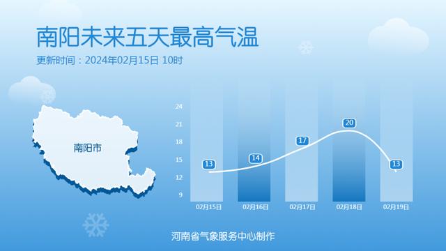 17、18号河南大部地区最高气温将重返15℃以上，有出游计划的抓紧了