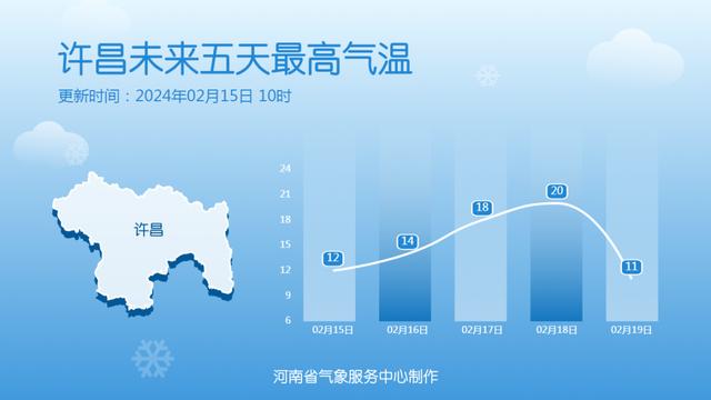 17、18号河南大部地区最高气温将重返15℃以上，有出游计划的抓紧了