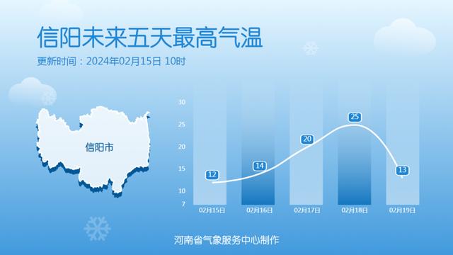 17、18号河南大部地区最高气温将重返15℃以上，有出游计划的抓紧了