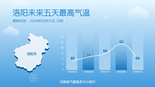 17、18号河南大部地区最高气温将重返15℃以上，有出游计划的抓紧了