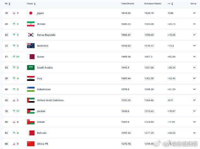 2024年FIFA首期世界排名出炉，国足从第79名下滑至88名