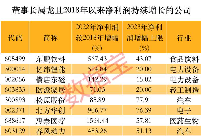 属龙董事长盘点：掌舵超500家A股公司近8万亿市值 汇集肉制品、石化和保险等领域 8家公司净利润连续5年增长