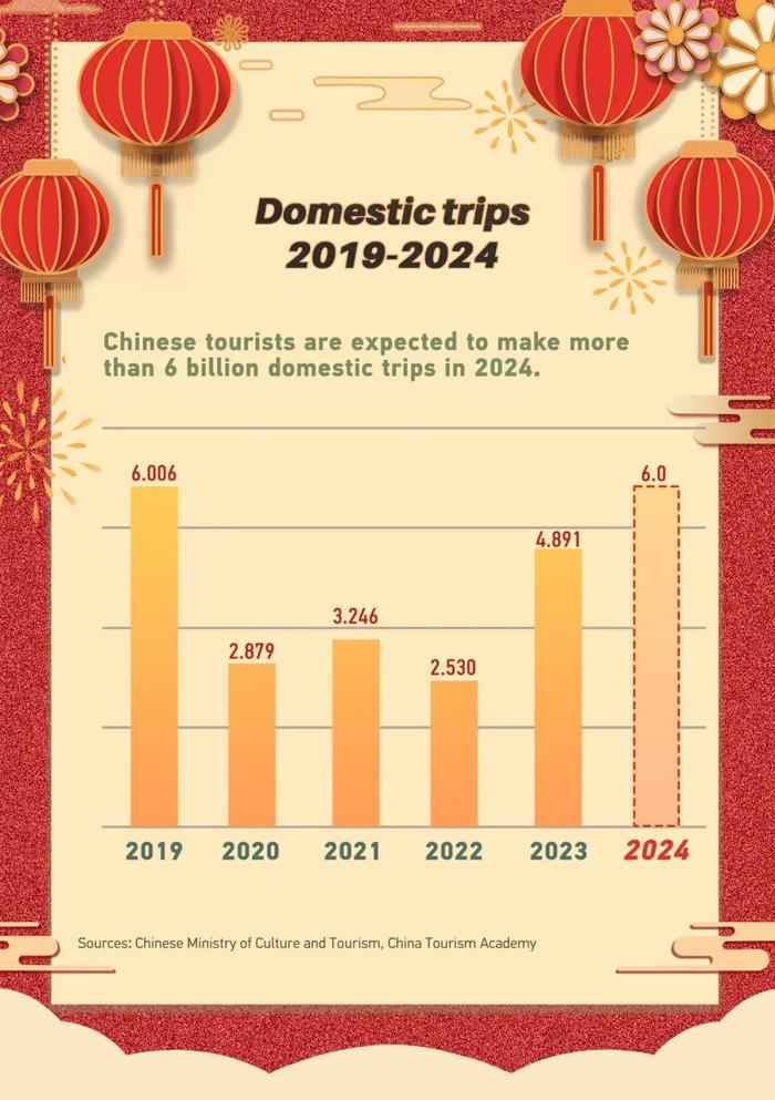 图说热点｜春节旅游热为2024年旅游业迎来开门红