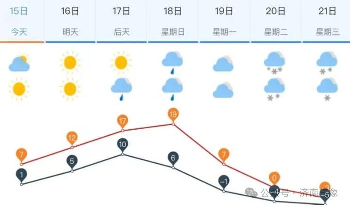 局部降温20℃+！小到中雨转中到大雪，山东再迎新一轮冷空气