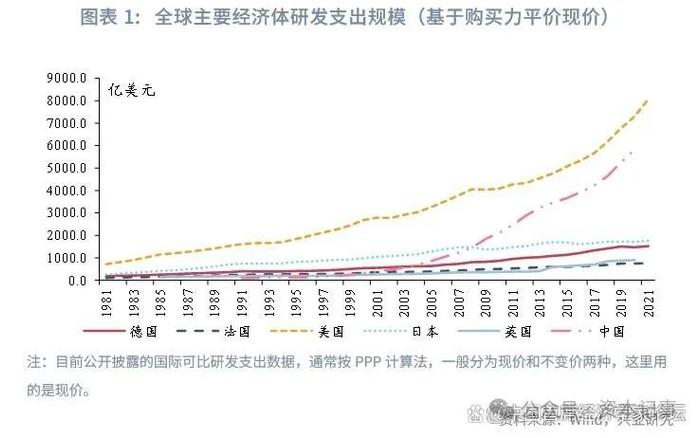 美国还在拉大与主要经济体的差距