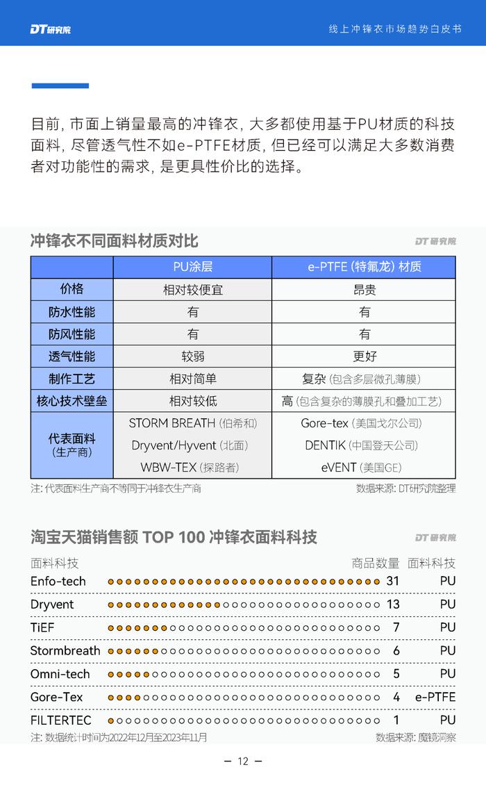 2024线上冲锋衣市场趋势白皮书（附下载）